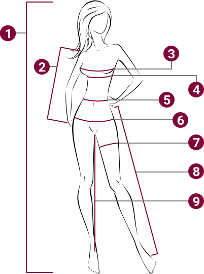Dessous richtig messen – Infografik mit Körpergröße, Armlänge, Brustumfang, Unterbrustumfang, Taillenumfang, Hüftumfang, Oberschenkelumfang, Beinlänge und Schrittlänge
